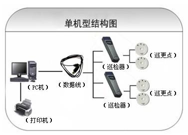 祁门县巡更系统六号